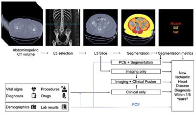 Use of Multi-Modal Data and Machine Learning to Improve Cardiovascular Disease Care